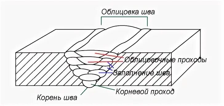 Соединение строчкой слоев материала. Корень сварочного шва. Корень шва в сварке труб. Сварной шов корень заполнение. Сварка корня шва технология.