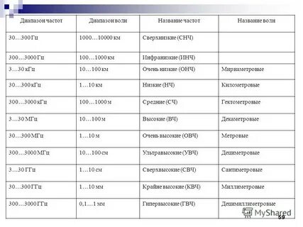 Какая средне высокая частота