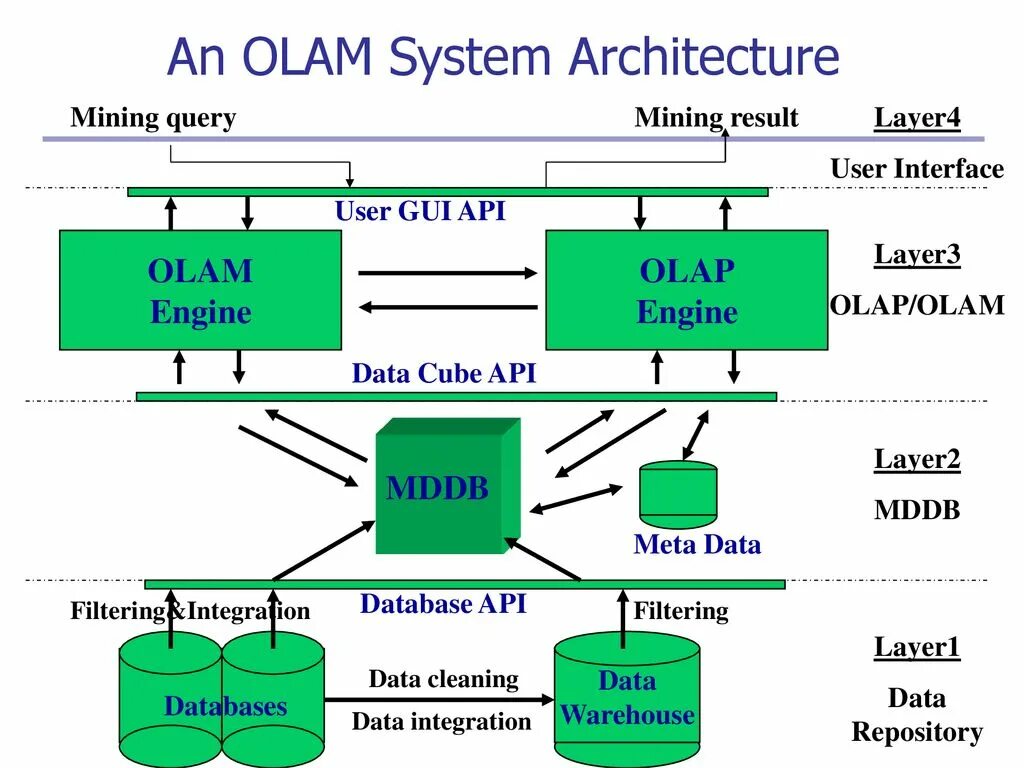 Архитектура OLAP-систем. OLAP архитектура. OLAP И data Mining. Первые системы data Mining. Metadata api