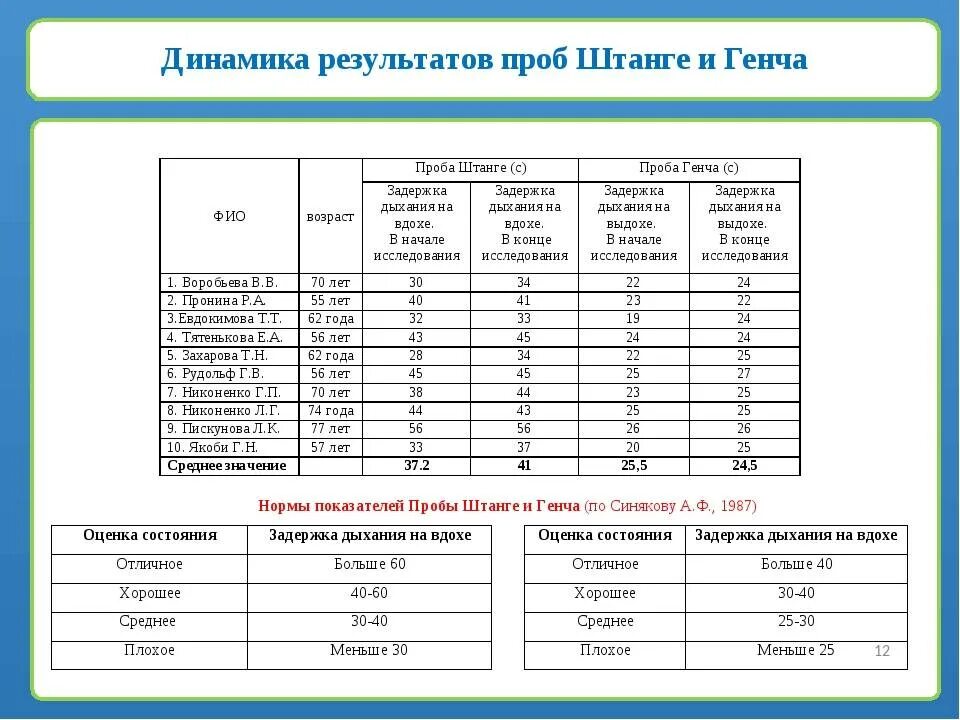 Результаты сравнялись. Проба штанге и Генча норма. Проба штанге и Генчи норма у детей. Проба штанге таблица результатов. Проба штанге таблица норма.