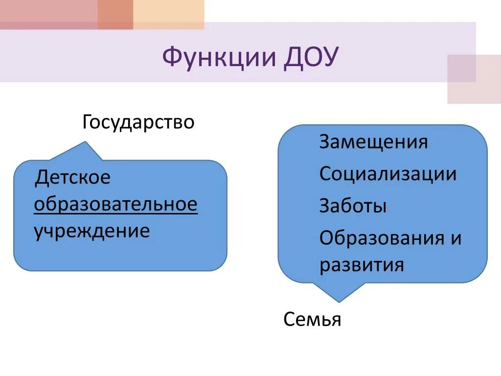 Функции государства в социализации. Функции ДОУ. Функции документационного обеспечения управления. Функции детского сада. Основные функции ДОУ.