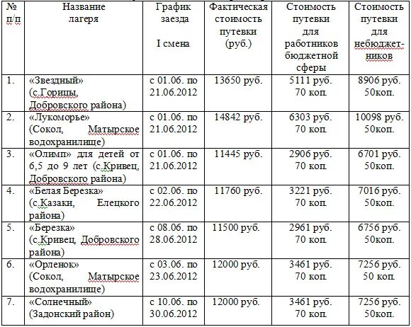 Когда дают путевки в детский сад. Путёвки в лагерь на лето 2021 недорого. График заезда детские лагеря. Путевка в лагерь. Какого числа заезд в лагерь.