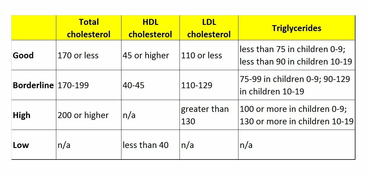 Hdl cholesterol. Cholesterol level. ldl cholesterol норма. hdl норма. hdl и ldl нормы.