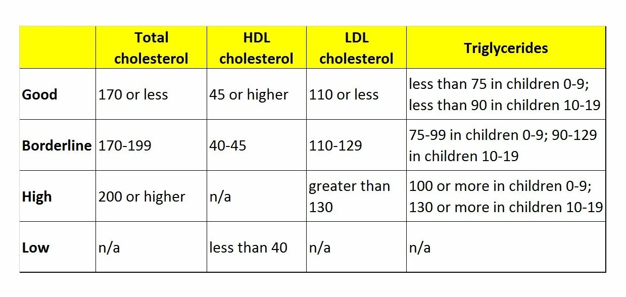 Cholesterol Level. LDL cholesterol норма. HDL норма. HDL И LDL нормы.