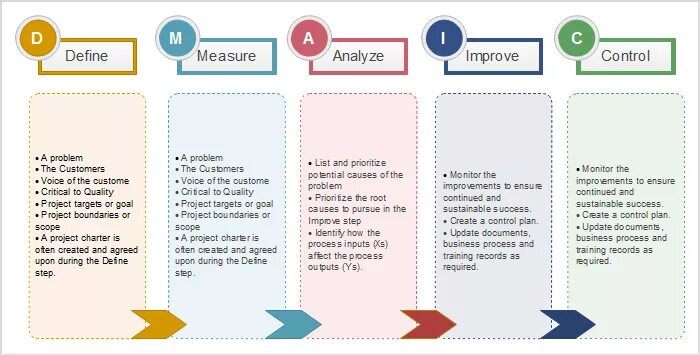 DMAIC Лин. Модели DMIAC. Цикл DMAIC на русском. Improve перевод. Improved control