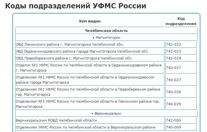 Код подразделения рб. Код подразделения. Коды подразделений паспортов регионов России.