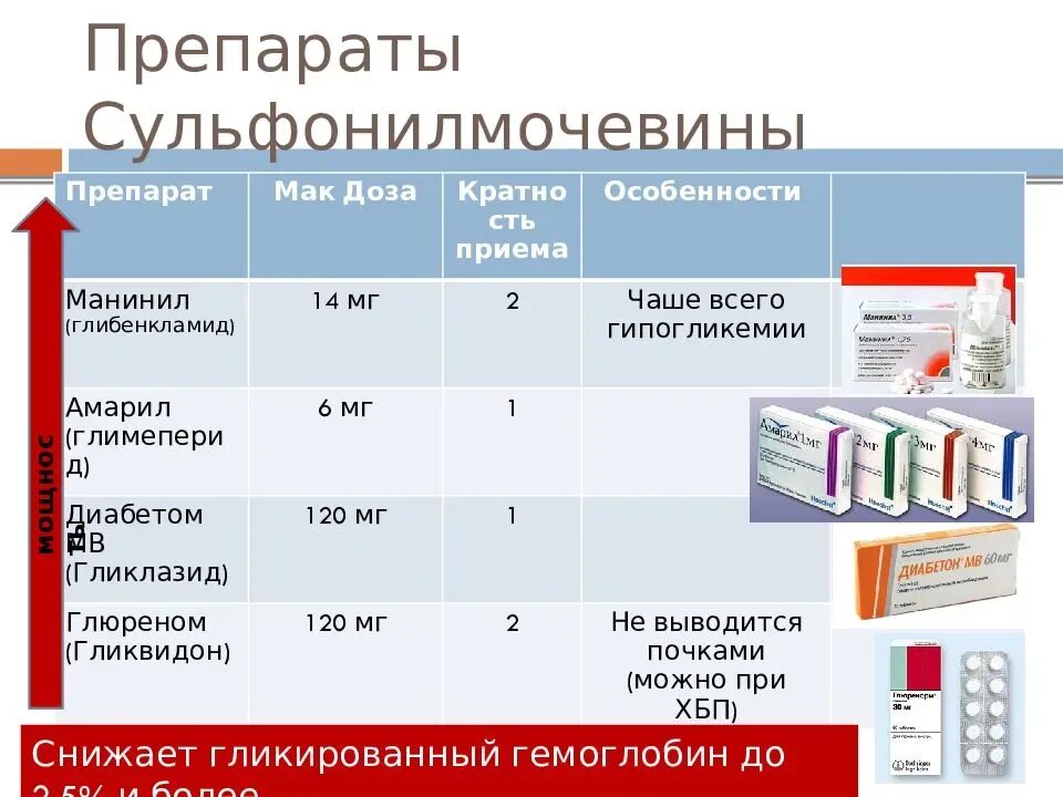 От диабета таблетки список нового поколения. Препараты сульфонилмочевины СД 2 типа. Сахароснижающие препараты производные сульфонилмочевины. Сульфонилмочевины препараты при сахарном диабете. Препараты сульфонилмочевины дозировка.