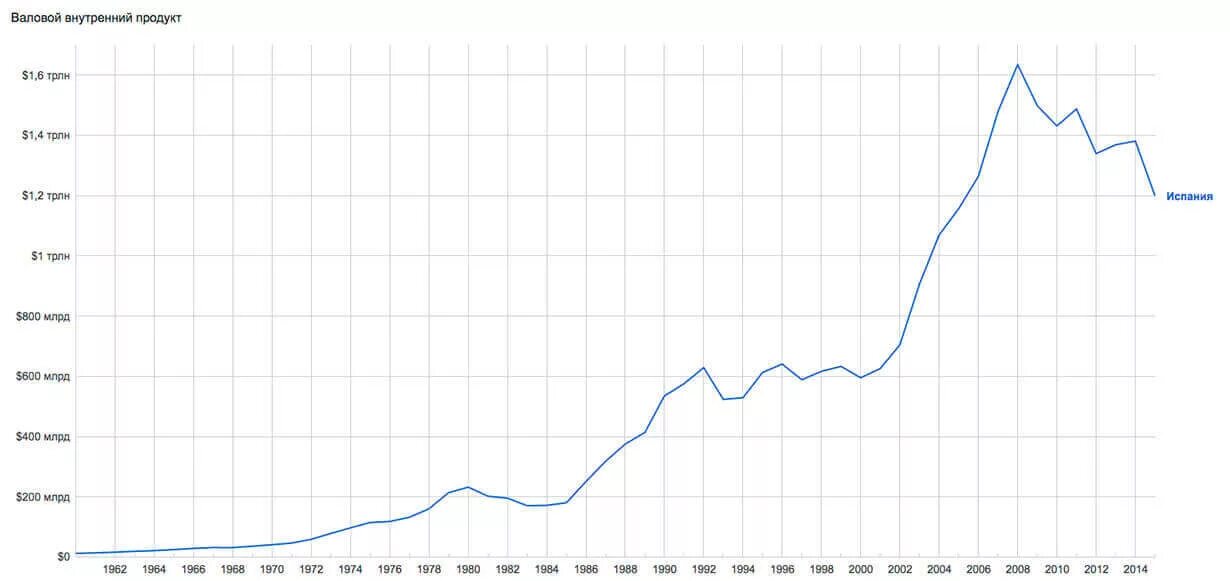 ВВП Испании. Экономика Испании график. Динамика ВВП Испании 2021.