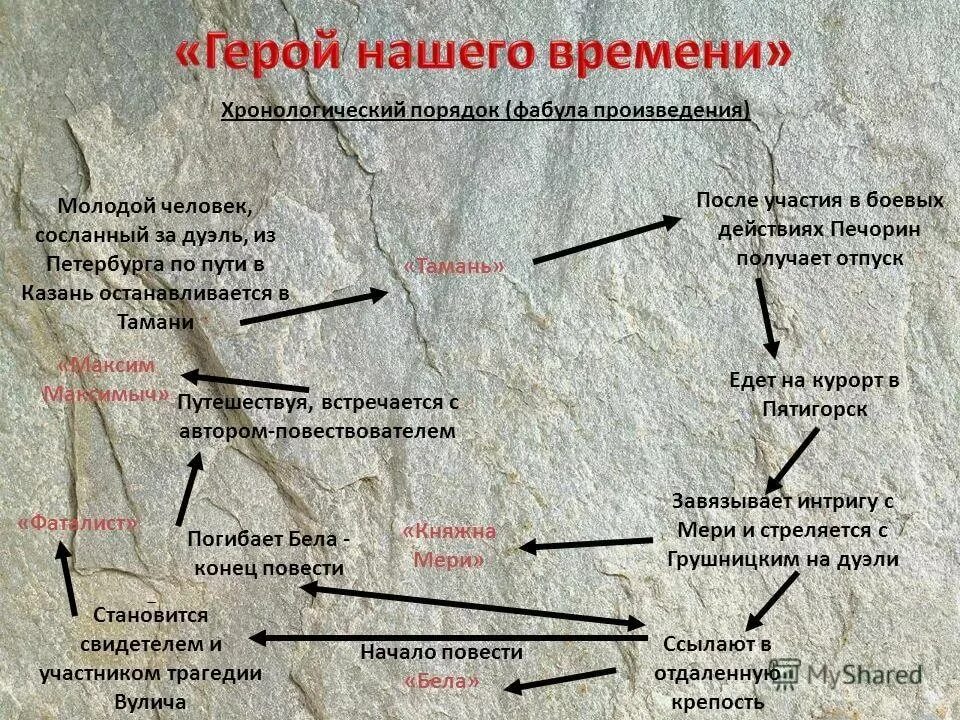 В каком городе чуть не утопили печорина. Герой нашего времени. Герой нашего времени схема. Хронология герой нашего времени.