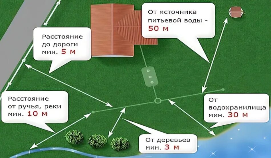 Скважина на участке нормы. Расположение септика на участке. Размещение септика на участке. Расположение септика и скважины. Нормы расположения септика на участке.