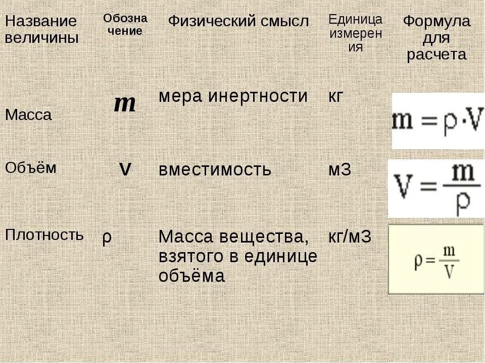 Формула объема и плотности жидкости. Формула физика формула объема. Плотность масса объем формула. Формулы для расчета плотности массы и объема. Формула объема в химии.