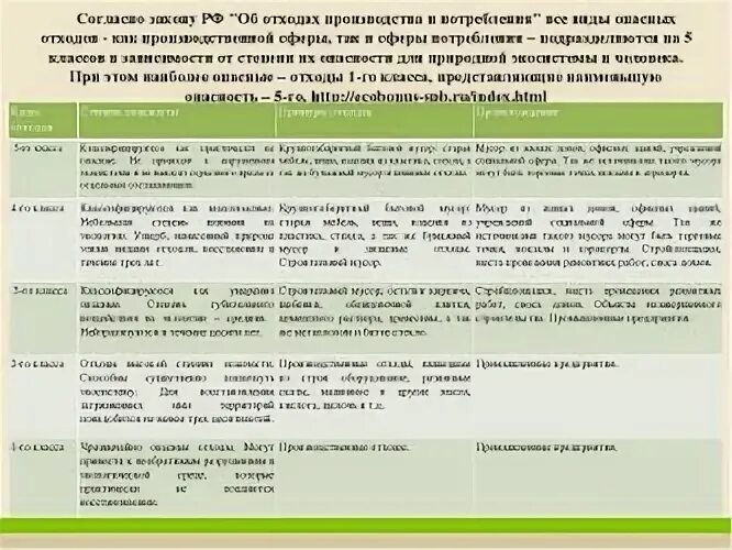 Классы отходов тко. Классы отходов 1 класс опасности перечень. 4 , 5 Классы опасности отходы. Отходы класса 4 класса опасности. Класс отходов 5 класса опасности перечень.