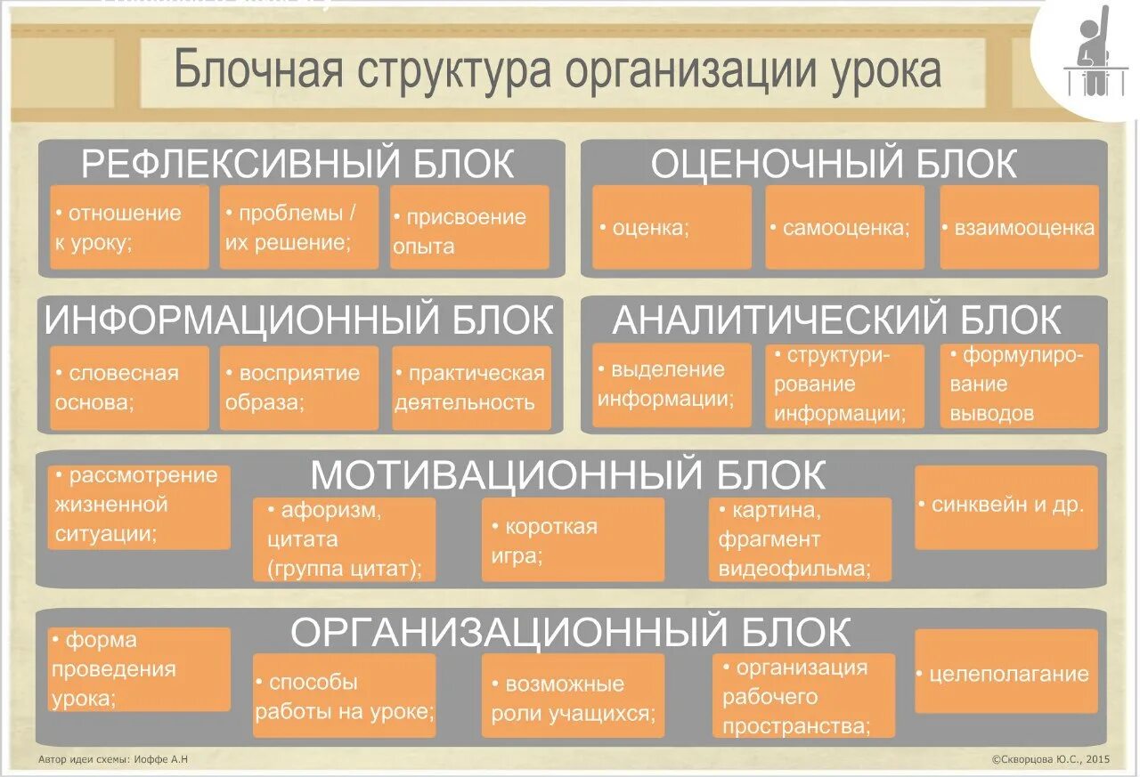 Организация урока. Блоковая структура урока. Аналитический блок. Структура УРОКАОРГАНИЗАЦИОННОЕ мотивационный.