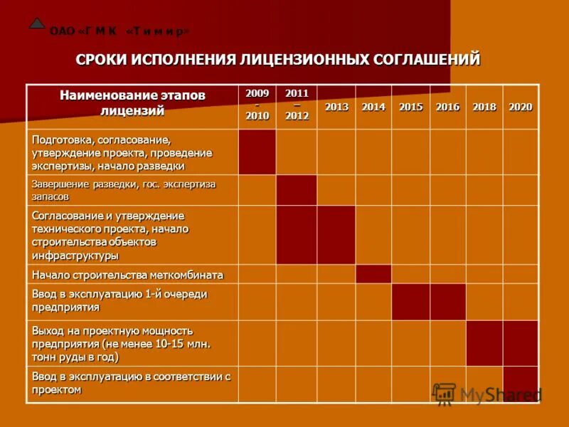 Этапы названия россии. Сроки выполнения проекта. Наименование этапа строительства.