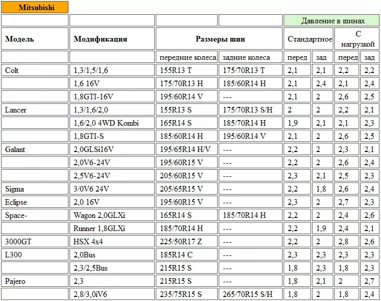 Сколько атмосфер газель. Рекомендуемое давление в шинах 205/55 r16. Давление в шинах р16 215/60 r16. Таблица для давления в шинах r15. Давление шин 15 радиус зима.