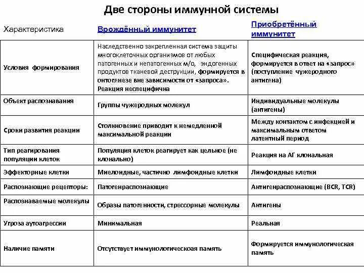 Основные свойства врожденного и адаптивного иммунитета. Различия врожденного и приобретенного иммунитета. Сравнительная характеристика иммунитета. Естественный врожденный иммунитет характеристика. Врожденный иммунитет характеристика.