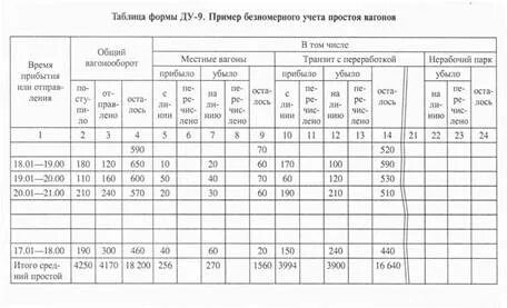 Тип учета 81. Учёт простоя вагонов Ду-9. Учет простоя вагонов по форме ду9. Ду-8 номерного учёта простоя вагонов.. Ведомость безномерного учета простоя вагонов.