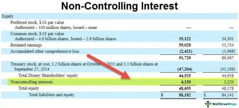 Non control. Non controlling interest. non controlling interest в балансе. non controlling interest in balance sheet. minority interest balance sheet.