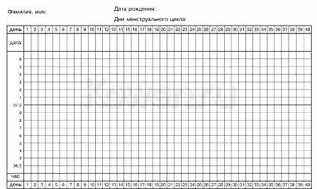 График температуры таблица