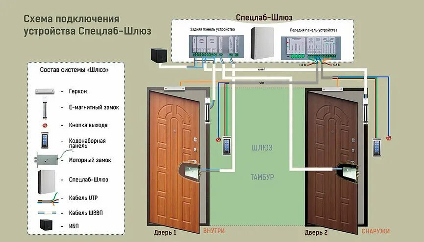 Дверь шлюза. СКУД двери шлюз. СКУД на несколько дверей. СКУД на двойную дверь. СКУД электромагнитный замок схема.