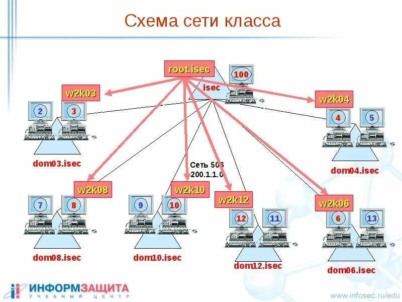 Организация сети в классе