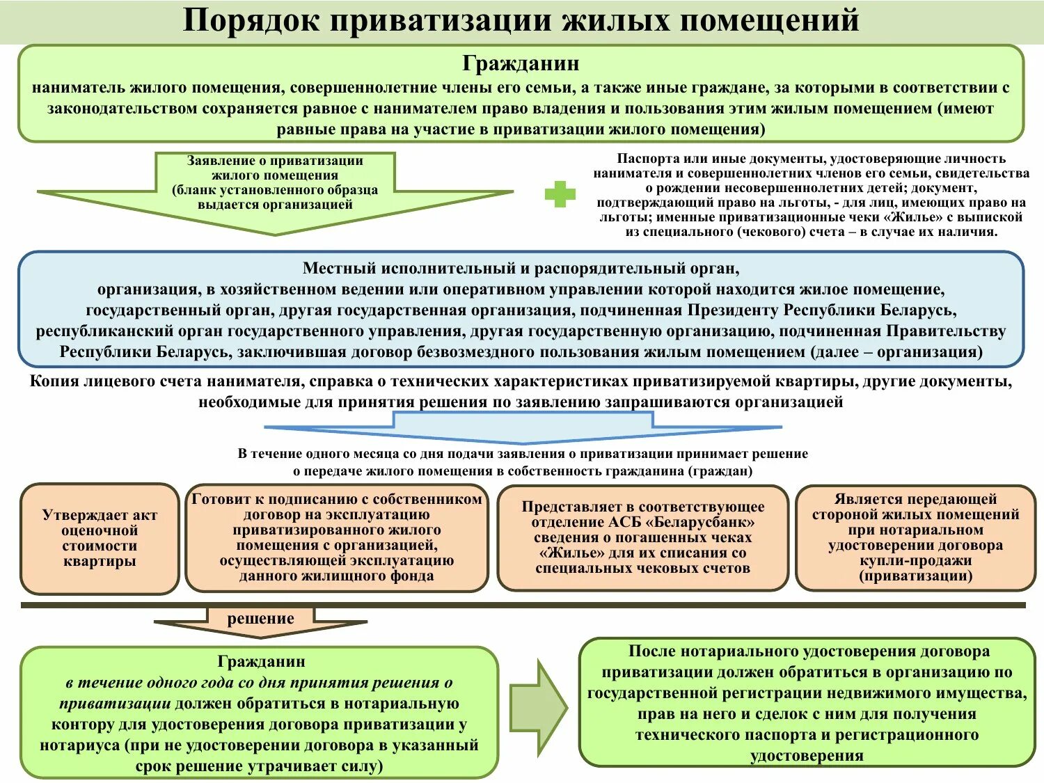 Осуществление приватизации. Порядок приватизации жилых помещений схема. Приватизация жилого помещения схема. Процедура и условия приватизации жилых помещений. Порядок приватизации служебных жилых помещений.