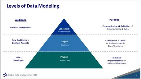 Level data