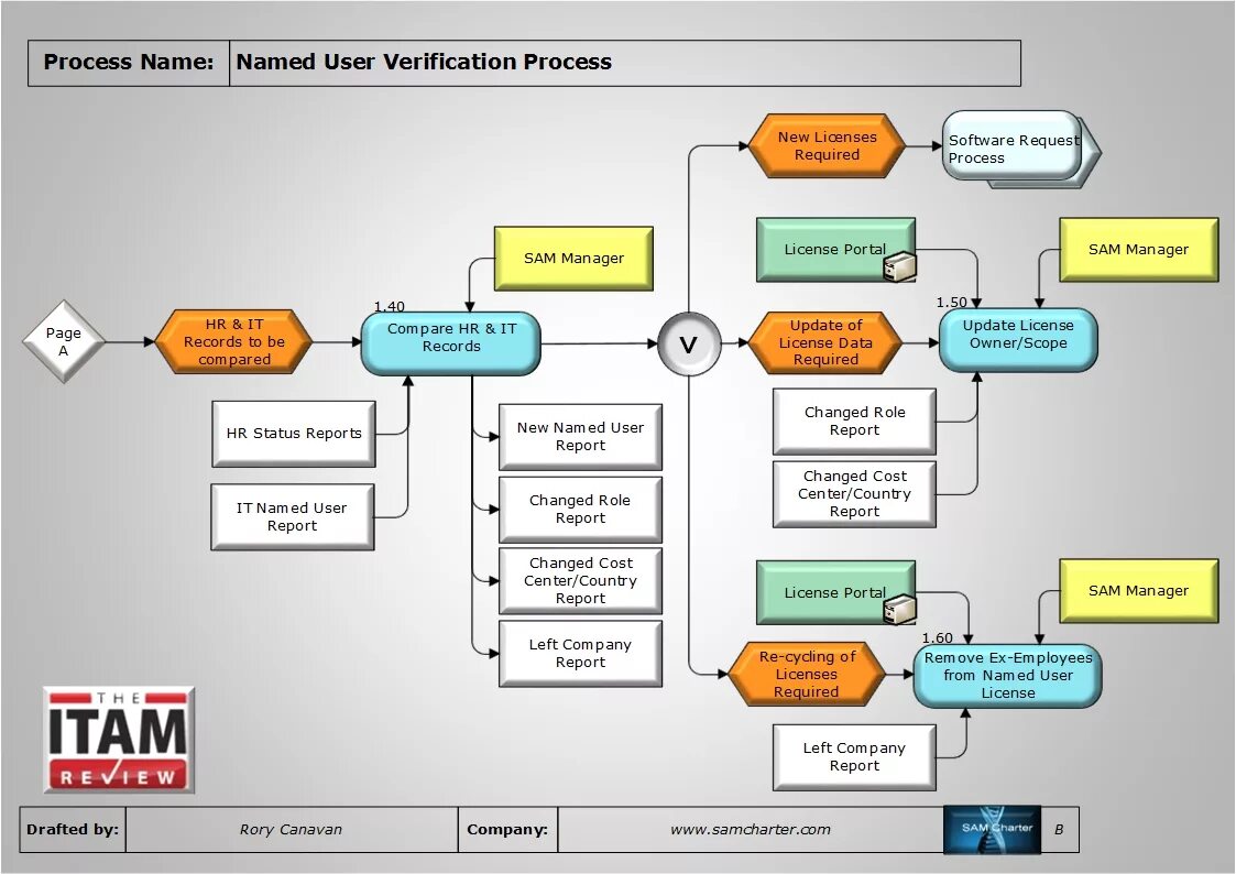 Verification process. Бизнес процесс верификации. Verification procedure. Named user лицензирование. .Net process.