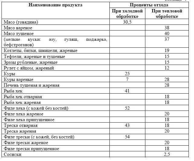 Таблица процентов отхода овощей. Процент отходов мяса таблица. Потери при холодной обработке мяса. Куриное филе отходы при холодной обработке.