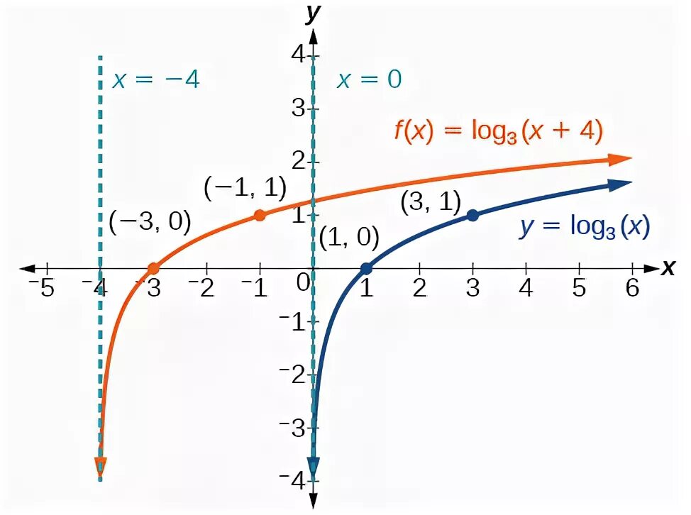 Функция y log4 x. График функции log5x. График функции y log1/3(-2x). Y log5 x график функции. График функции y=log3/4 x.