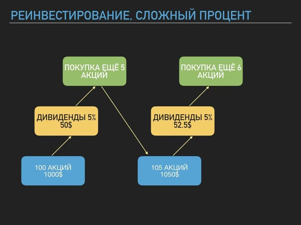 Реинвестирование сложный процент. Виды реинвестиций. Реинвестированная прибыль это. Цифровое реинвестирование это. РЕИНВЕСТИРОВАННЫЙ капитал это.