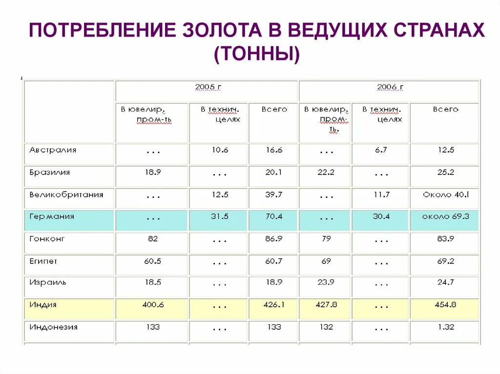 страны лидеры по потреблению.