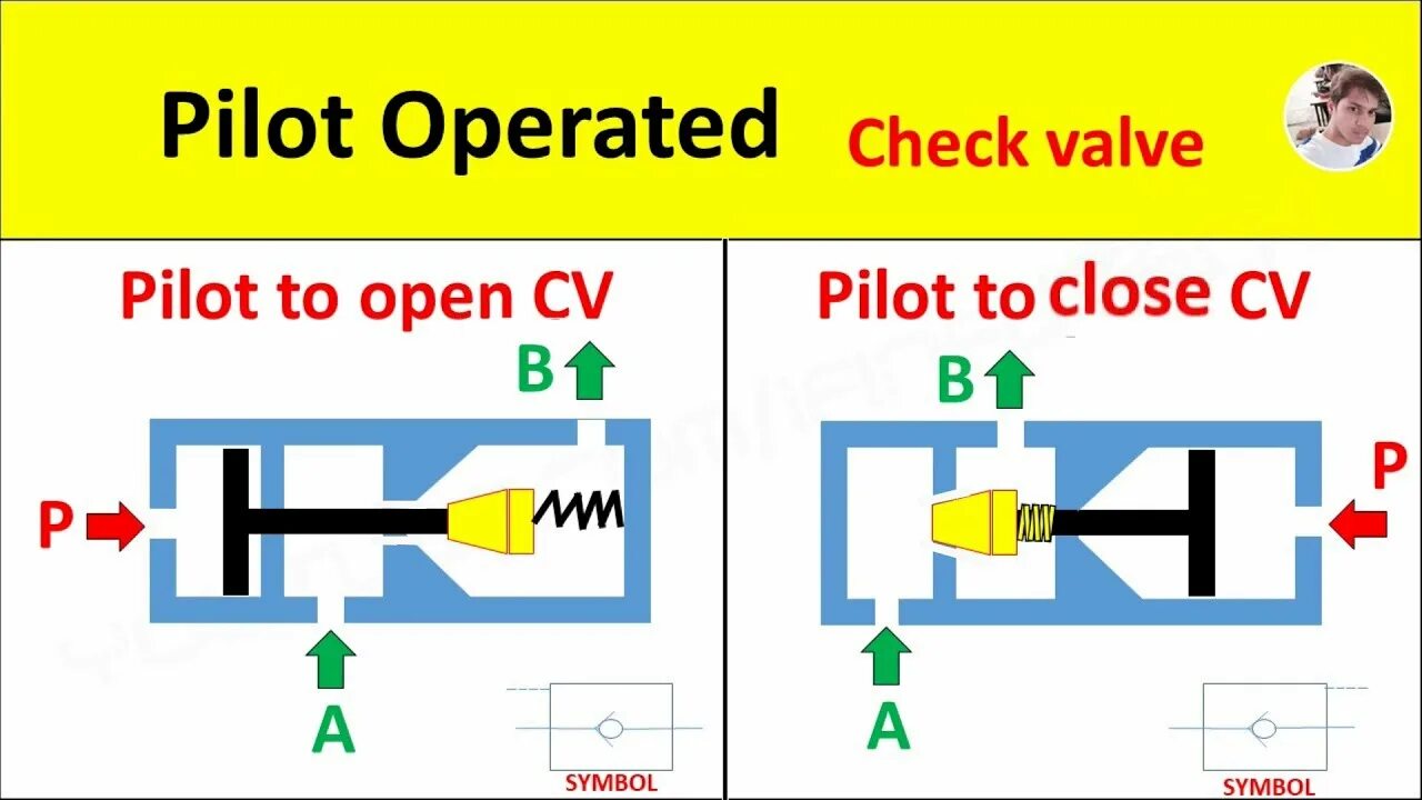 Pilot operated. Pilot valve. pilot valve type cvp. valves for hydraulic motors  direction control  ev 22 pilot operated on-off  single effect.