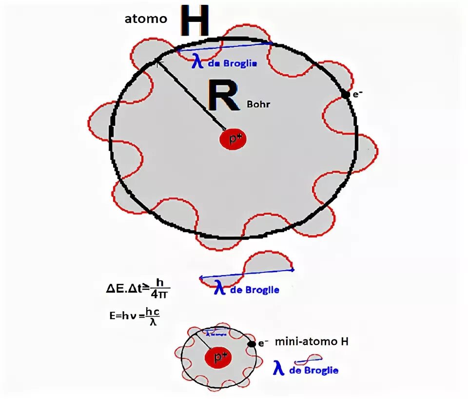 Атом де бройля. Модель атома де Бройля. Волновая модель атома де Бройль. Де Бройль строение атома. Модель атома Гейзенберга.