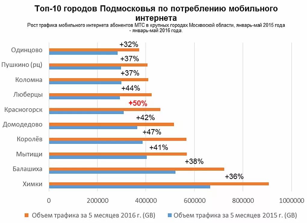 Топ 10 городов Подмосковья. Топ городов Московской области. Мобильный интернет том. Интернет потребление.