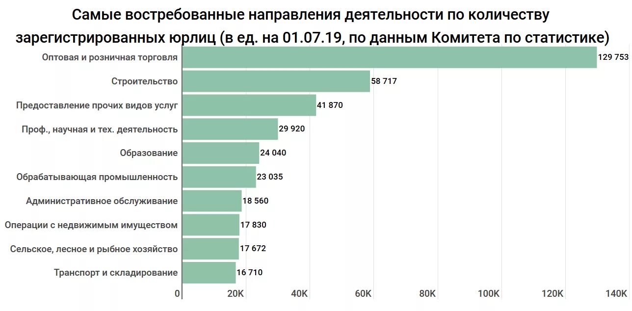 Статистика бизнеса в россии. Статистика крупного бизнеса в России 2020. Статистика предпринимательства в России. Самый востребованный бизнес. Статистика малого бизнеса в России 2021.