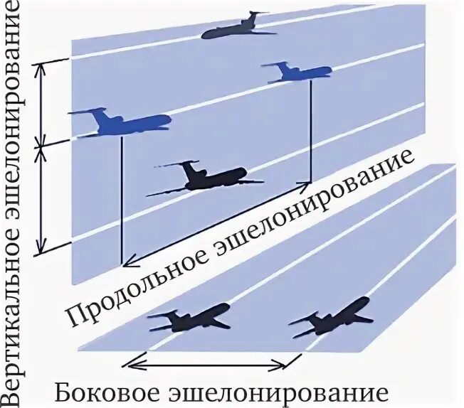 Дайте определение понятию эшелонирование. Боковое эшелонирование. схемы маневрирования в районе аэродрома. продольное эшелонирование. минимумы эшелонирования.