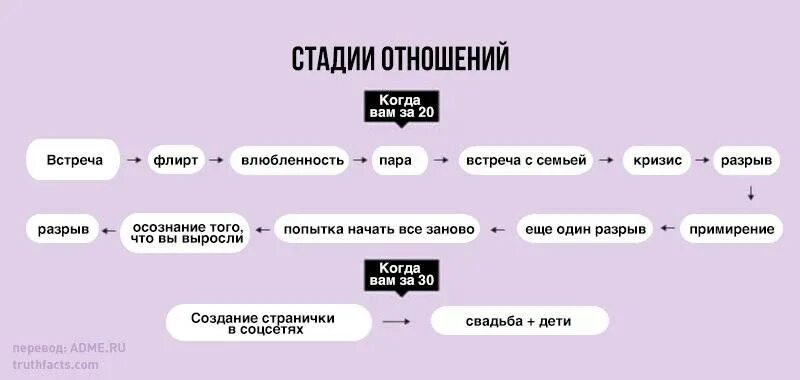 Как определить развитие отношений. Стадии отношений. Стадии развития отношений. Схема развития отношений. Стадии принятия отношений.