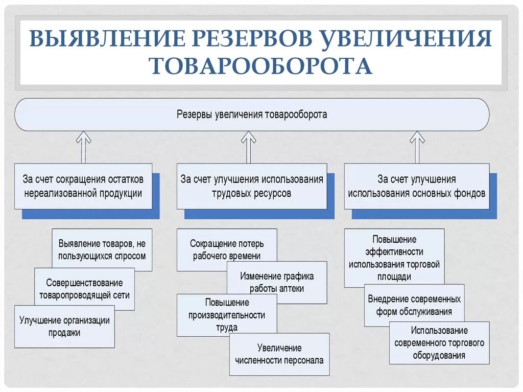 Как увеличить объем продаж topzana. Способы увеличения товарооборота. Мероприятия для повышения товарооборота. Мероприятия по увеличению товарооборота. Мероприятия по увеличению продаж в розничной торговле.