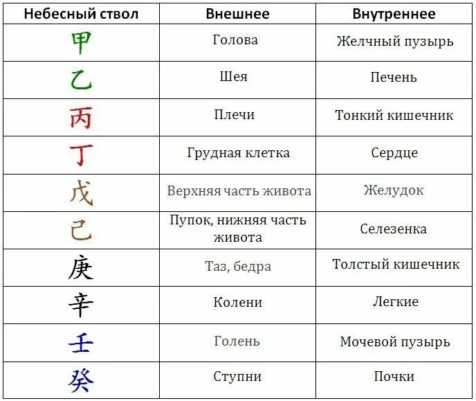 Энергии года расшифровка. Расшифровка Бацзы иероглифы. 12 Земных ветвей ба Цзы. Слияние земных ветвей в ба Цзы таблица. Таблица ба Цзы расшифровка.