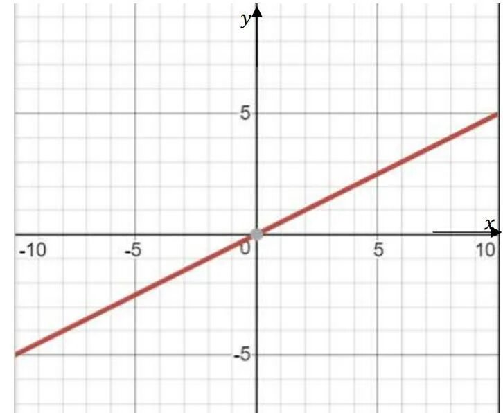График функции заданной формулой y = 0,5x. Функция задана формулой y x x-2 заполните таблицу. Функция задана формулой y -2x+2. Линейная функция задана формулой y 2x 5. Функция задана таблицей.