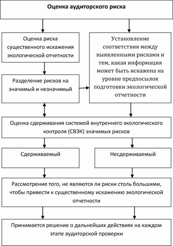 Оценка рисков в аудите. Методы оценки аудиторского риска. Процедуры оценки рисков в аудите. Риск необнаружения в аудите. Уровни проведения аудита