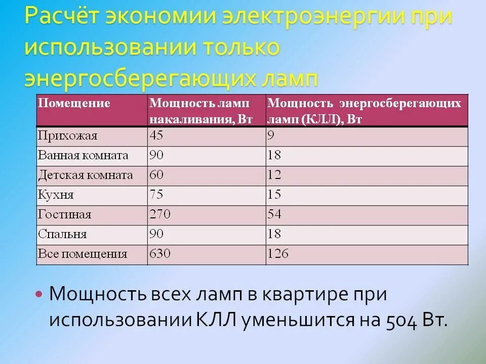 Расчет экономии электроэнергии. Расчет затрат на электричество. Среднее потребление электричества в квартире. Вычисление потребления электроэнергии. Расчет энергии воды