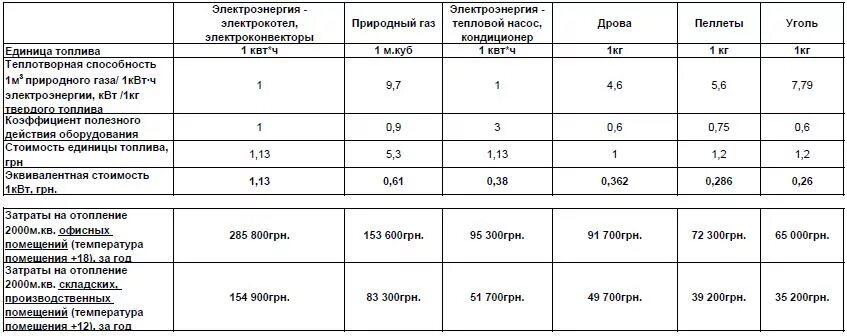 Энергия 1 м3 газа. Калорийность сжиженного газа ккал/м3. Теплота сгорания природного газа КВТ/м3. Природный ГАЗ теплотворная способность КВТ. Сколько киловатт в кубометре природного газа.