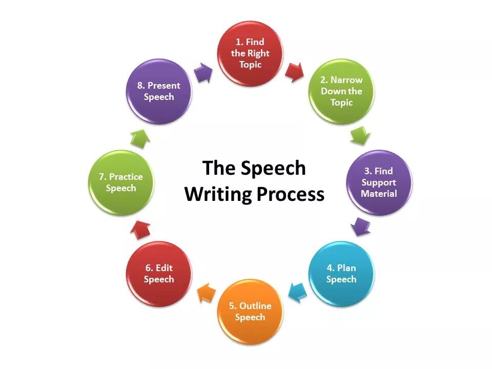 The process of finding. Speech Plan. Product writing process writing разница. Writing process.