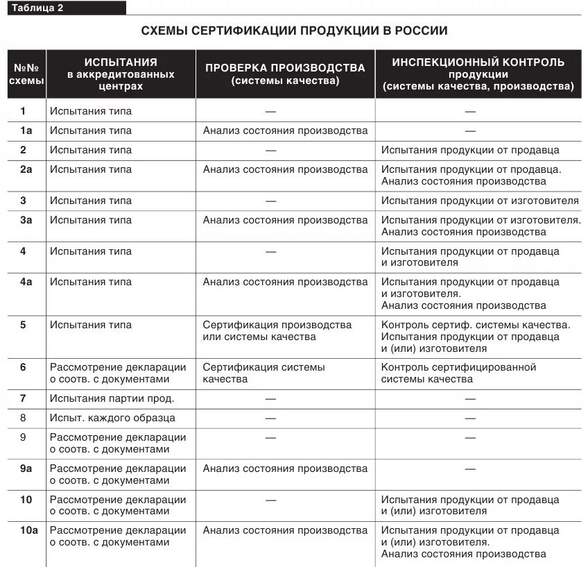 Схема сертификации 6с. Схемы сертификации продукции в РФ. Схемы сертификации продукции кратко. Схема сертификации 11с.