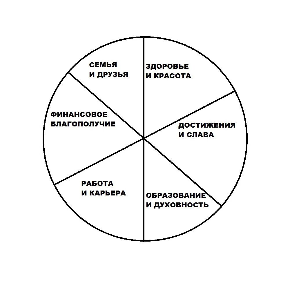 Сферы жизни таблица 6 класс. Сферы жизни для планирования. Планирование по сферам жизни. Сферы жизни цели. Схема сфер жизни человека.
