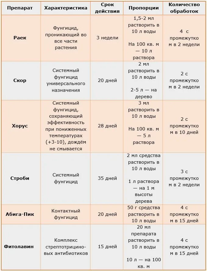 Можно ли смешивать скор и хорус. Таблица совместимости препаратов для обработки сада. Препарат для обработки деревьев. Таблица обработки плодовых деревьев. Таблица препаратов для обработки сада и огорода.