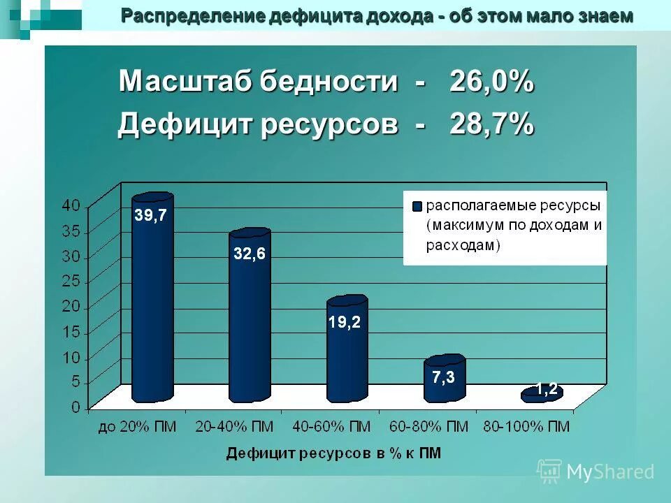Потребление пресной воды. Распределение дефицитных ресурсов. Причины дефицита пресной воды. Проблемы в системе здравоохранения. Виды финансирования госбюджета.