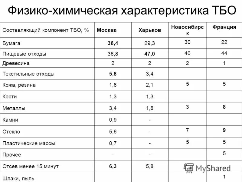 характеристики способов переработки отходов таблица. наука изучающая мусор. состав твердых бытовых отходов таблица. характеристика бытовых отходов. характеристика бытовых отходов.